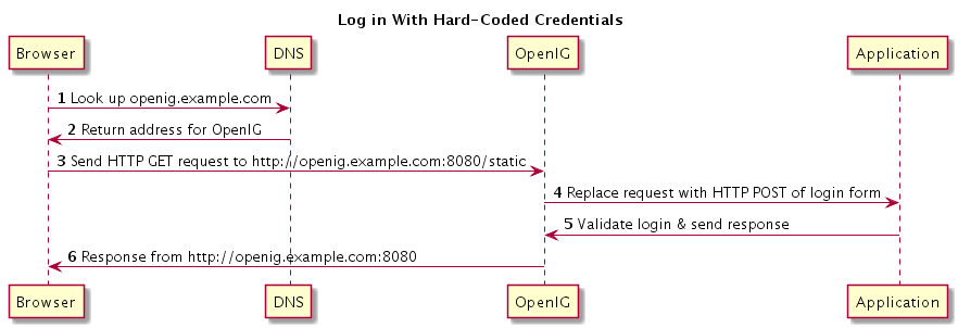 hard coded login