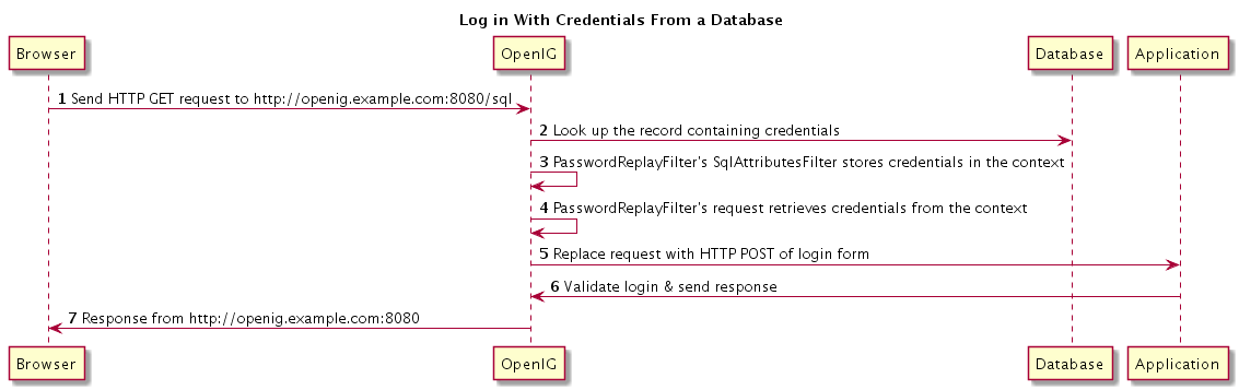 login from sql