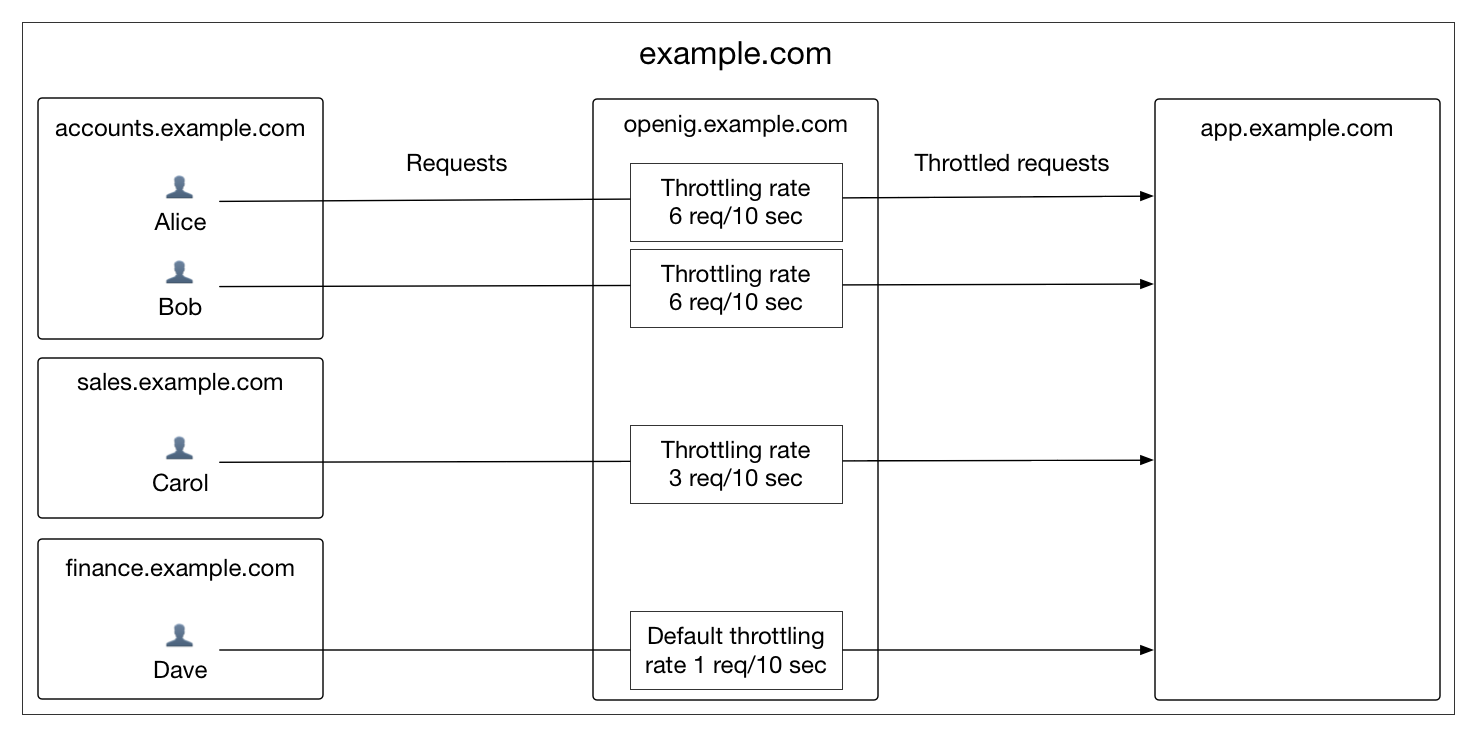 throttling mapped