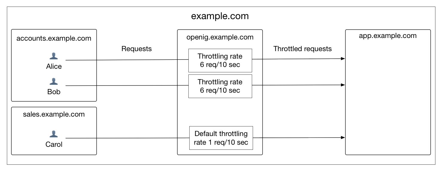 throttling scriptable